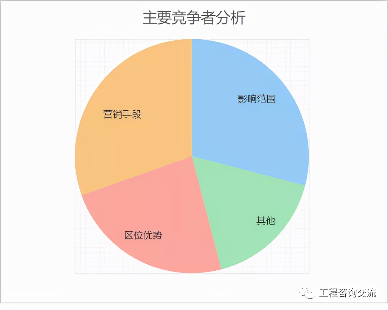 如何做好可行性研究报告“市场竞争力分析”