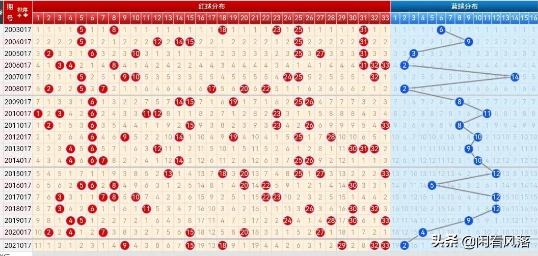 22017期双色球五种走势图，蓝球汇总只有两个号码
