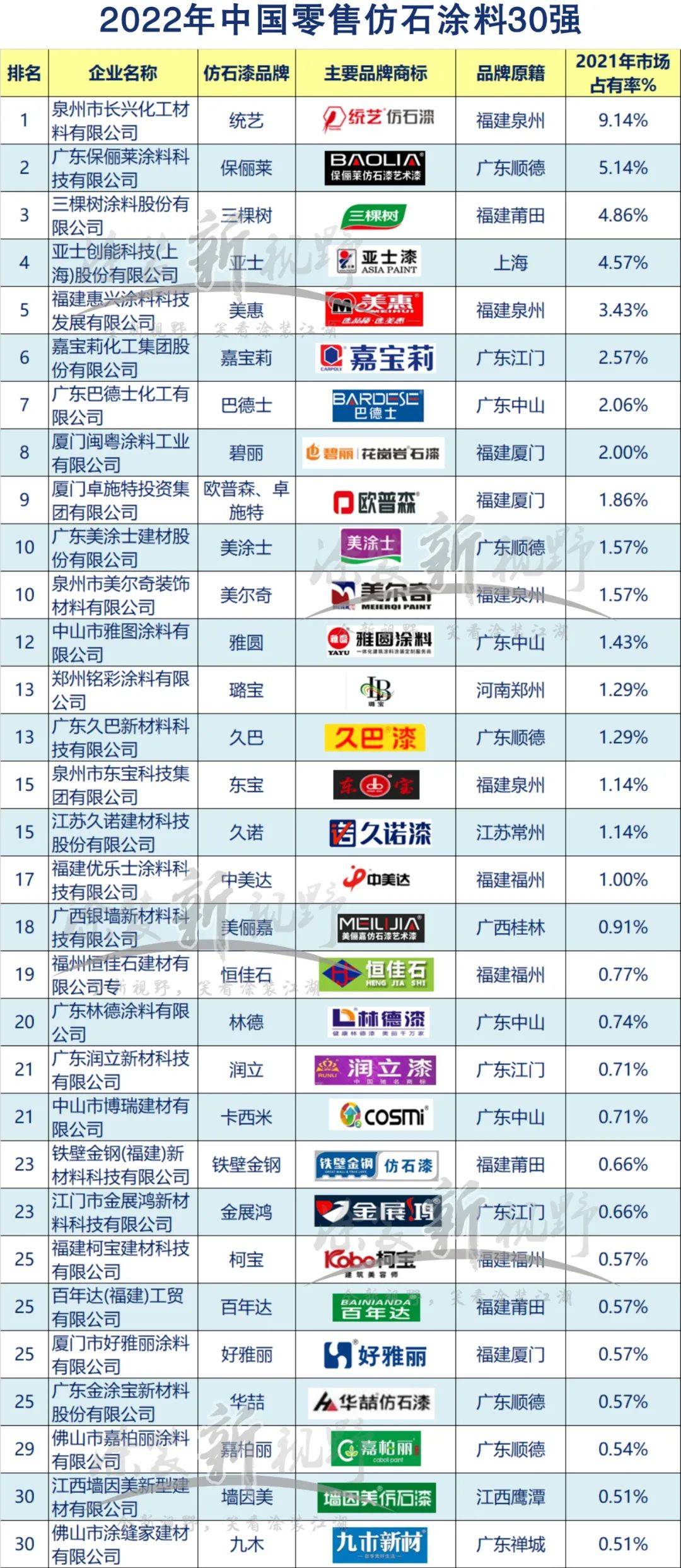 涂榜单丨“2022年中国零售仿石涂料30强”榜单出炉