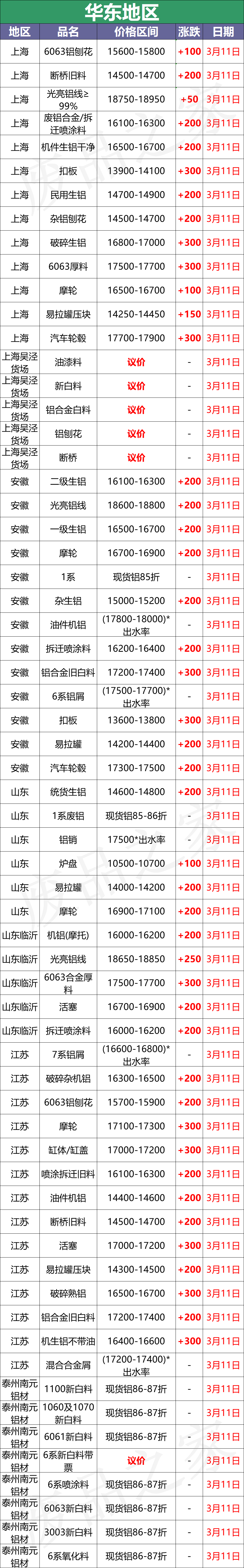 最新3月11日全国铝业厂家收购价格汇总（附价格表）