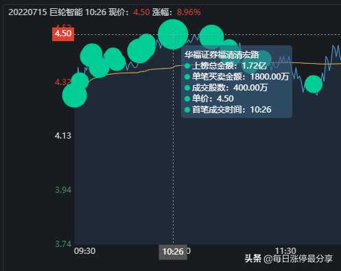 巨轮智能战役，清宏路成功卖出1.72亿，回顾他这12天的操作