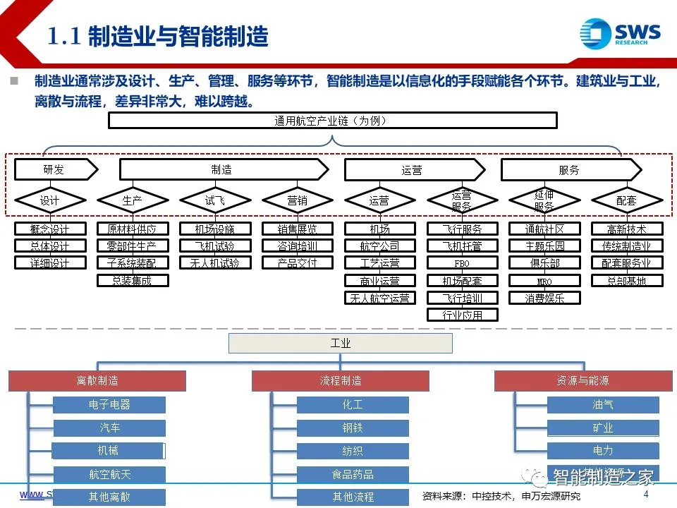 超经典智能制造全产业链与全场景解析