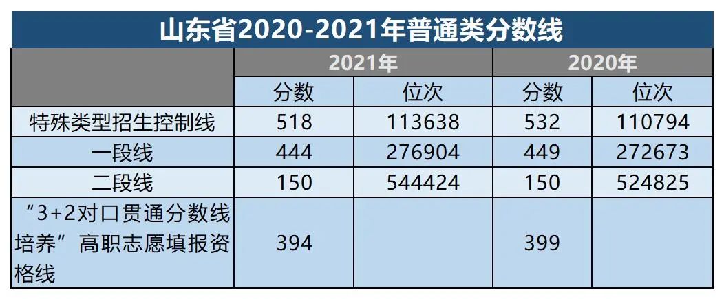 2022年山东二月联考分数线公布，附各市一模考试安排