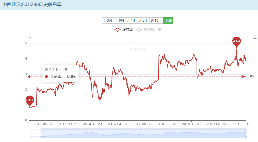 中国建筑——头部基建公司的长线高股息价值投资