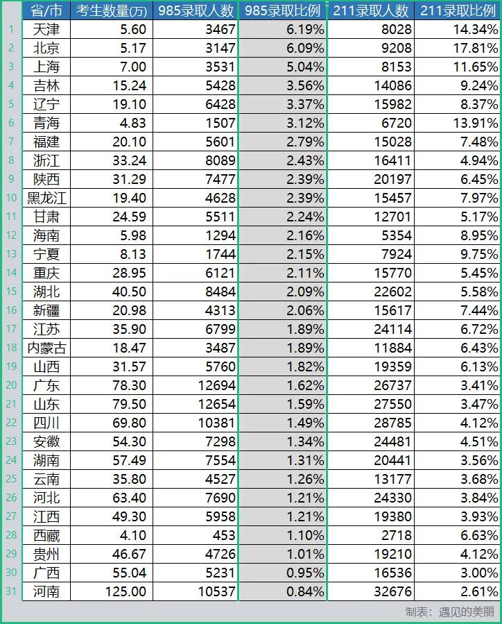 河南、广西和广东是高考难度最大的3个省份，最易考上985的是谁？