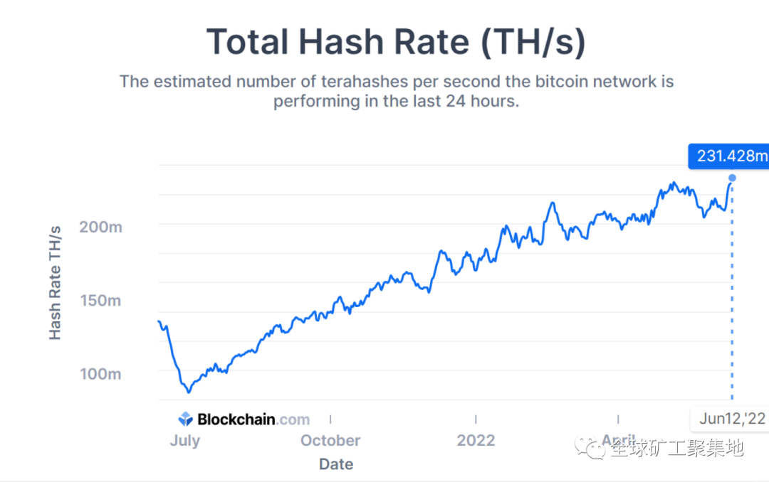 随着 BTC 价格跌破 25,000 美元，比特币哈希率创下历史新高