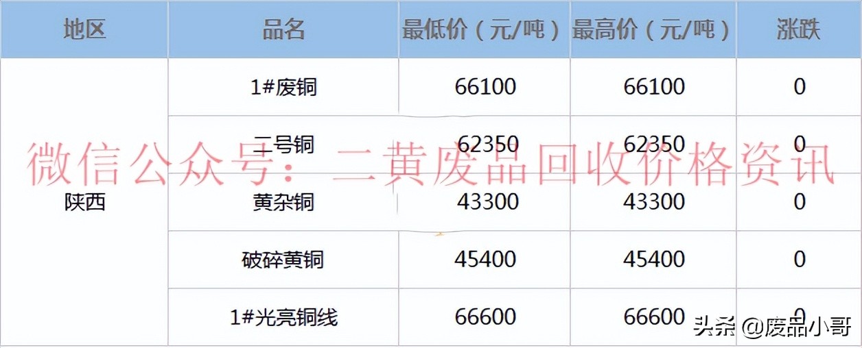 废铜价格最高下调200元，2022年3月25日废铜回收价格调整信息