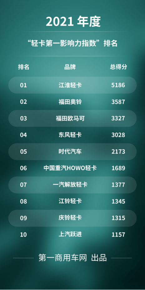 中国轻卡十大排名（我国轻卡年度最新排行榜）