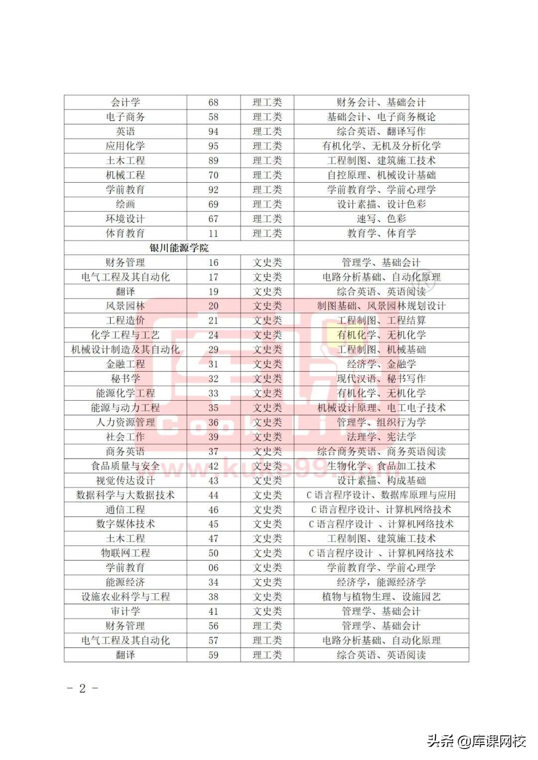 专升本需要考哪些科目（专升本不知道考什么？2022年各省市专升本考试科目来了）