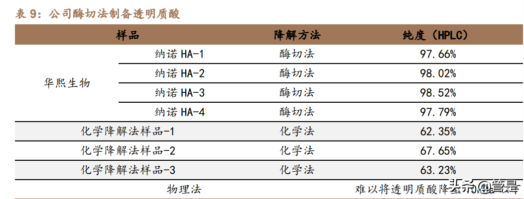 医美化妆品行业之华熙生物研究报告：龙头强α逐步兑现