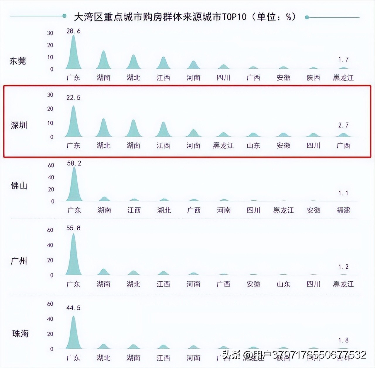 湖北外出人口流向最多的8个城市：广州第五，深圳第一