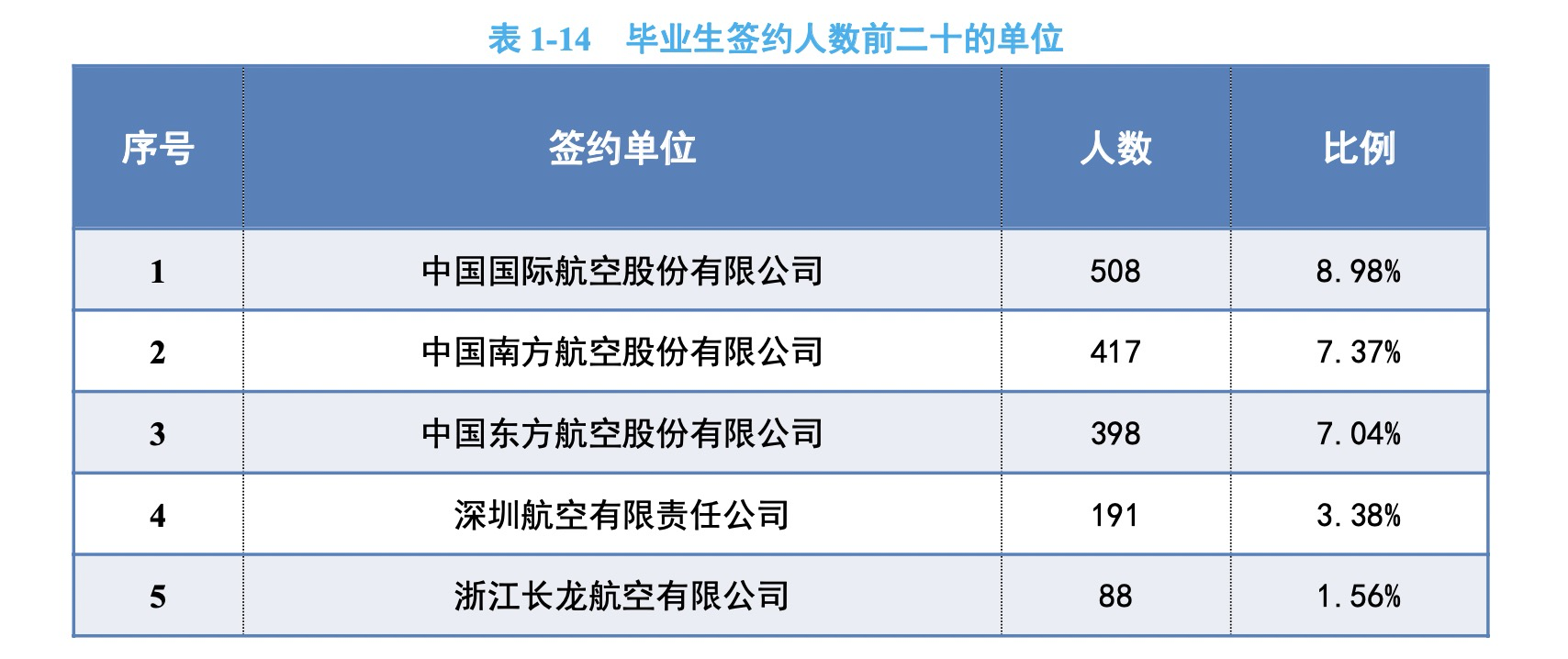 中国民航大学，民用航空局直属的高校，一半以上进国企