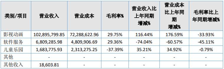 动画出海年收入7200万，约克动漫2021年净利润1065万元 | 次元光谱