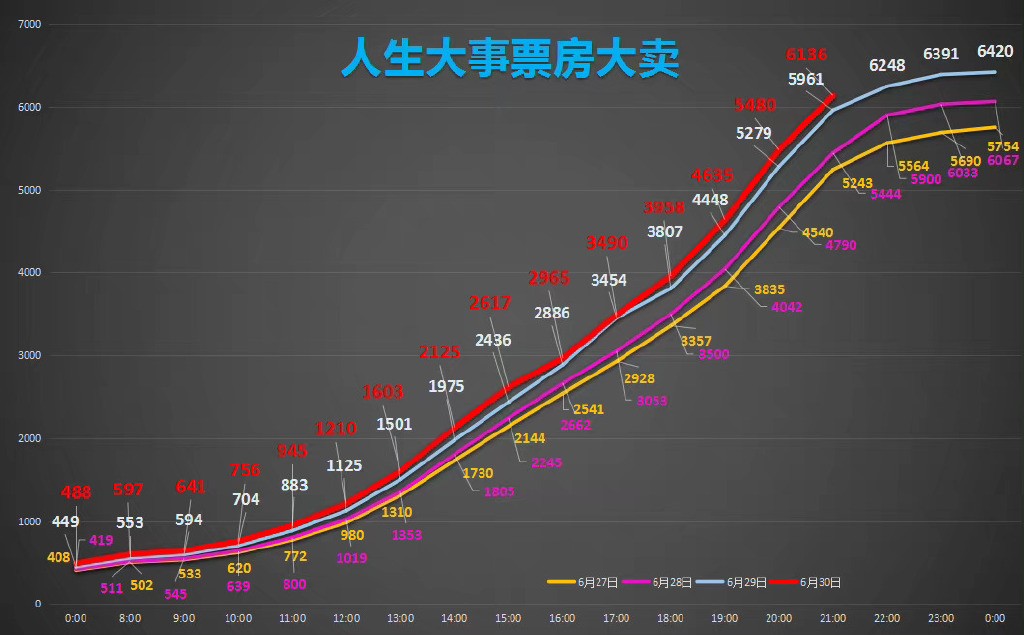 《人生大事》连续4个工作日逆跌，电影的哪些情节治愈了你