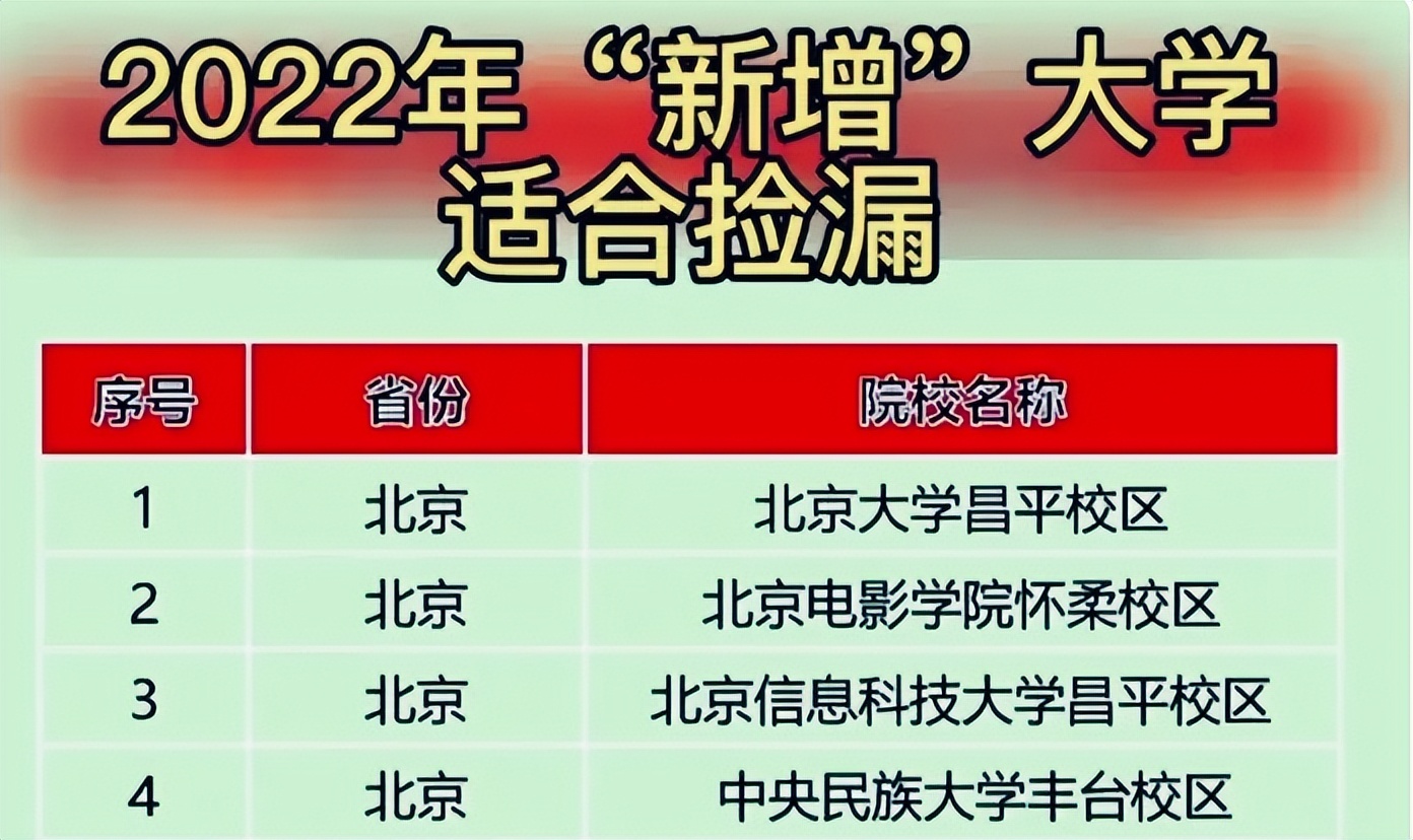 2022“新增”大学出炉，适合考生捡漏，北京和广东都分别有4所