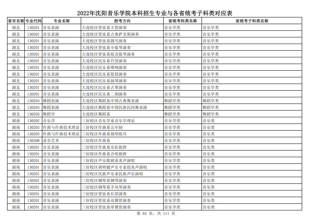 2022年沈阳音乐学院本科招生专业与各省统考子科类对应表