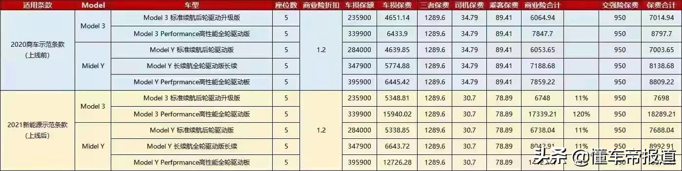 独家解读：汽车保险系数的真相