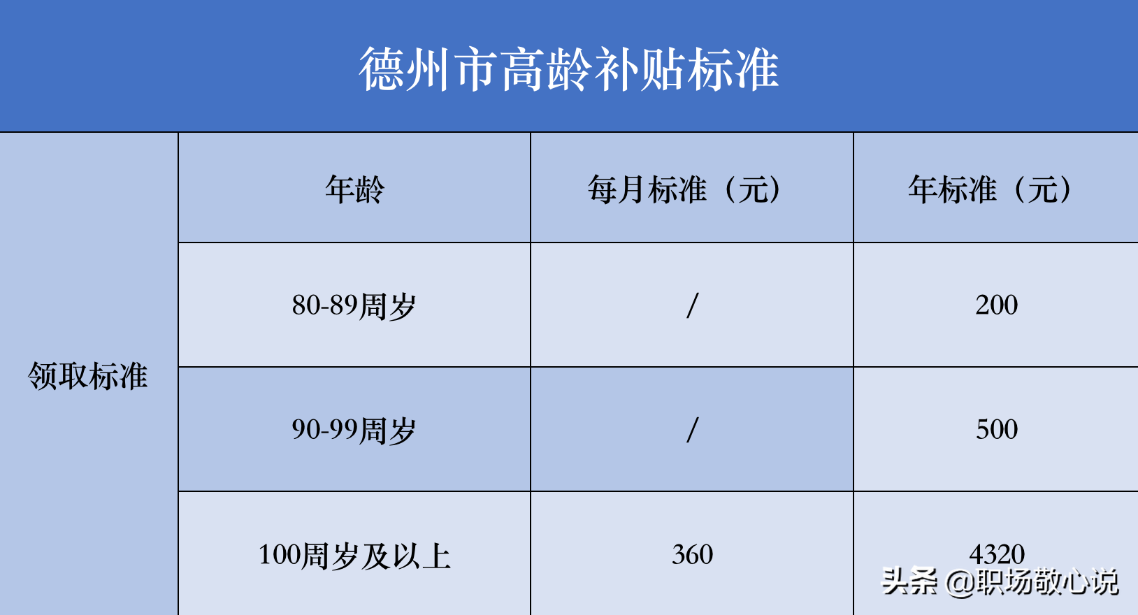 德州2022年高龄补贴细则出台：退休老人能领多少钱？