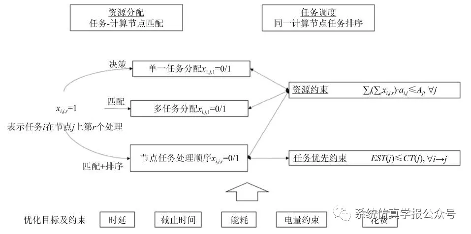 milito(边缘计算资源分配与任务调度优化综述)