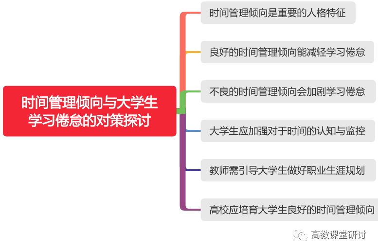 孟影：时间管理倾向与大学生学习倦怠的对策探讨