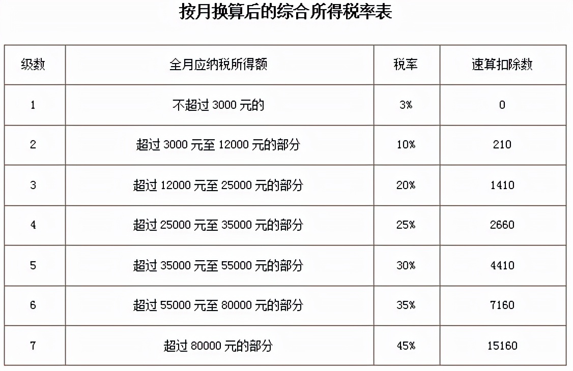 个税2022年税率表,工资个税2022年税率表