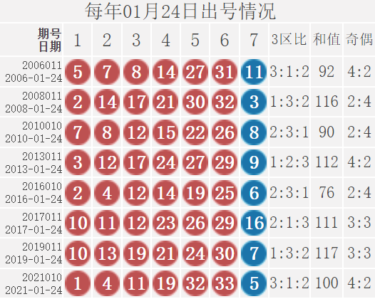 双色球22011期：历史上红球4连号18-19-20-21开出过2次