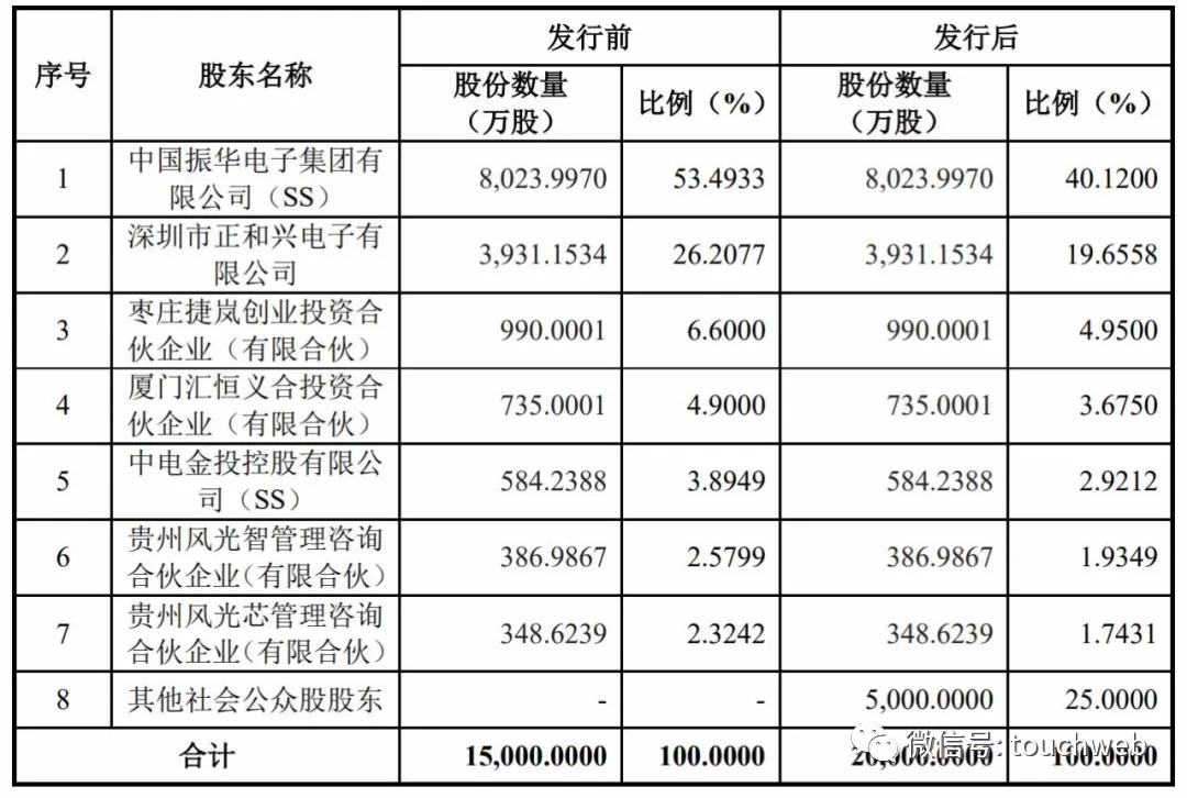 振华风光半导体通过注册：年营收5亿 中国电子是实控人