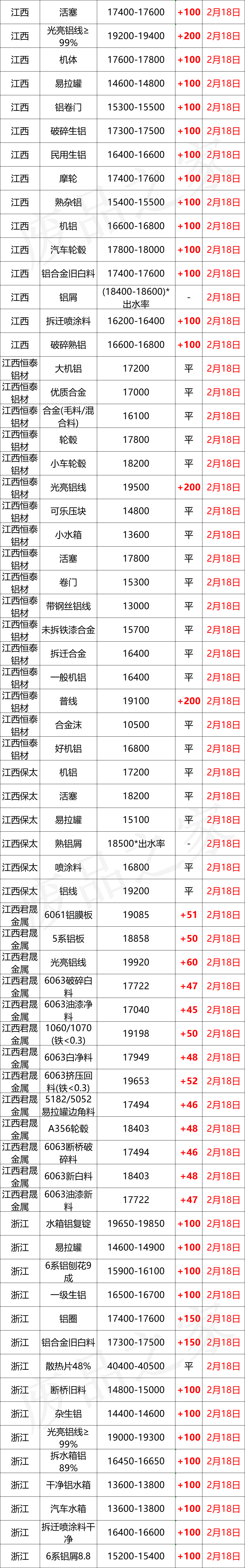 最新2月18日全国铝业厂家收购价格汇总（附价格表）