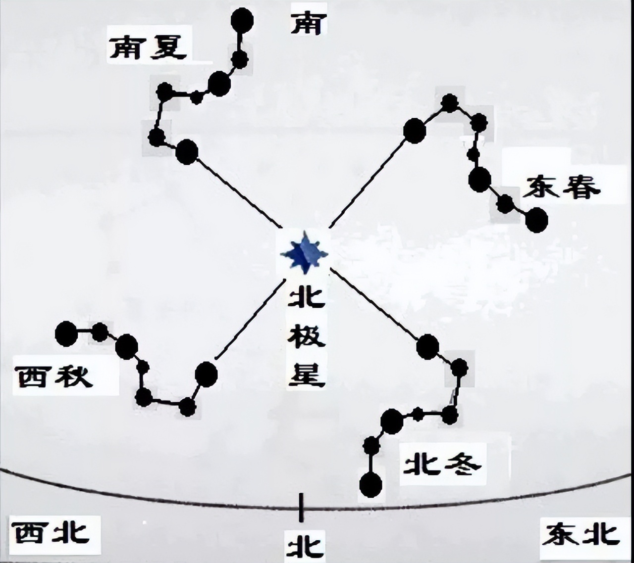 北斗七星究竟都是什么星?为什么它们能指示地球上的季节?