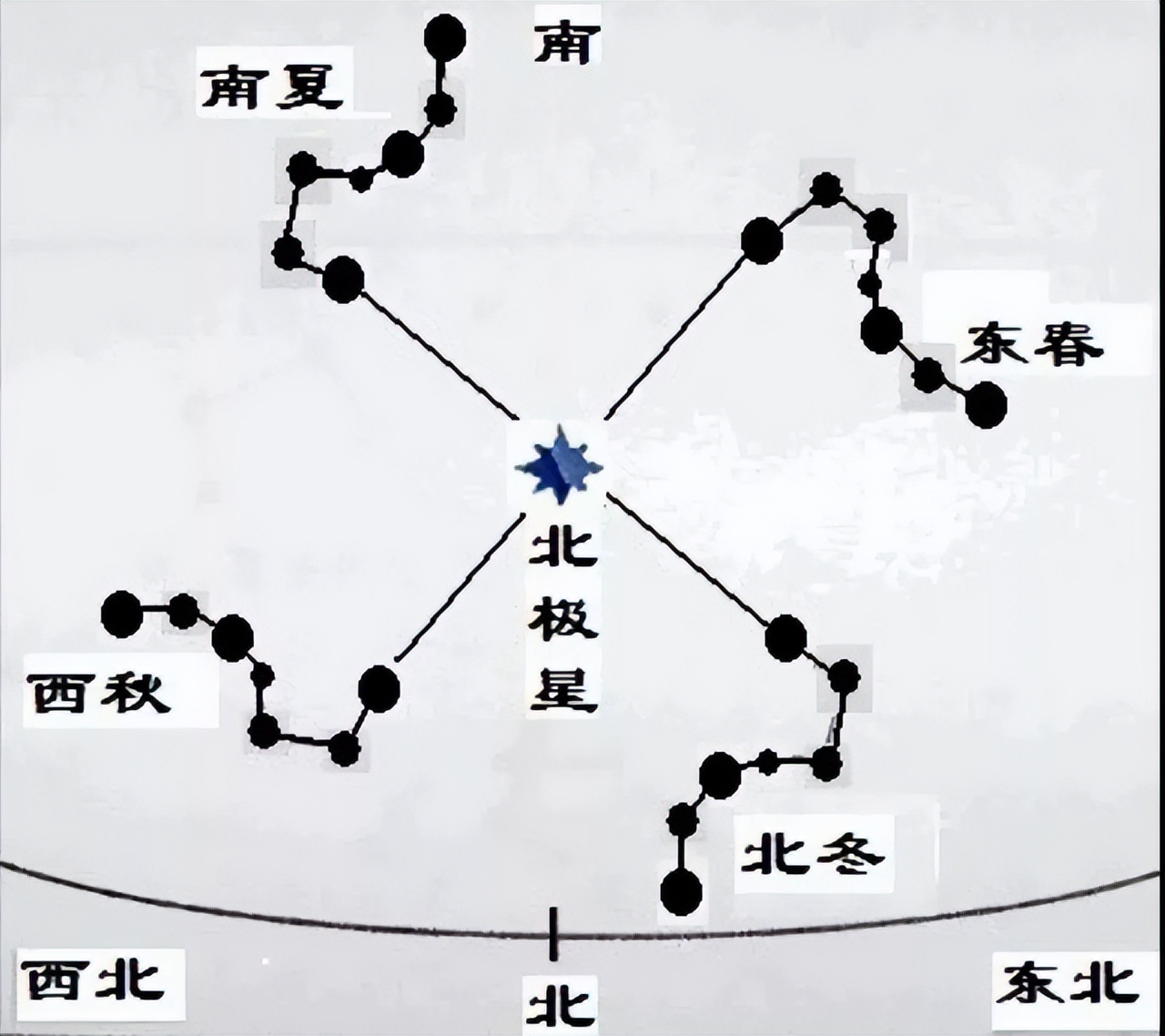 北斗七星究竟都是什么星？為什么它們能指示地球上的季節(jié)？
