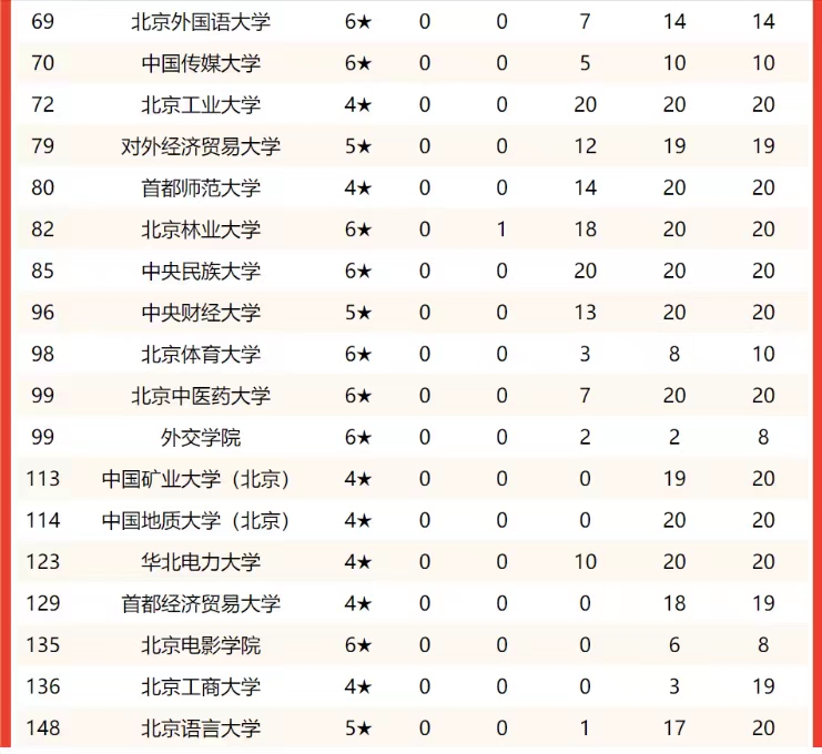 北京高校2022年实力排名：27所大学进全国100强，国科大仅次清北