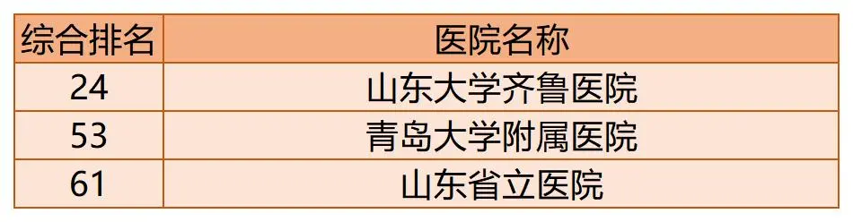 全国百强医院榜单出炉!你的家乡有几家上榜了?
