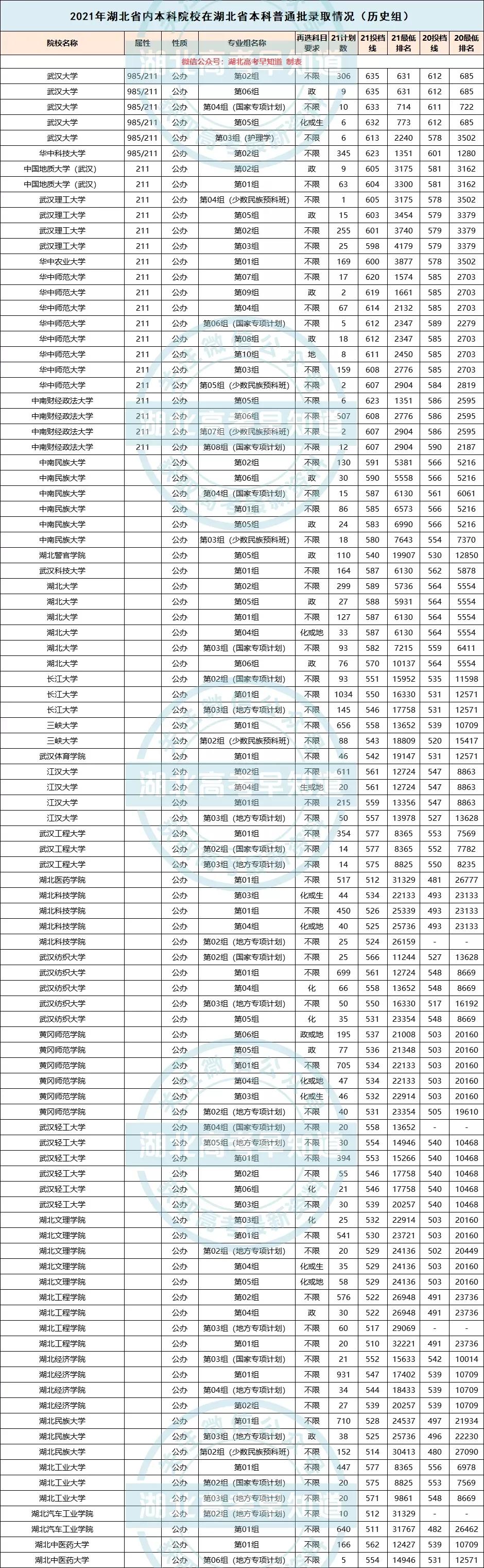 湖北高考生想在省内读本科要考多少分？最新录取数据来了