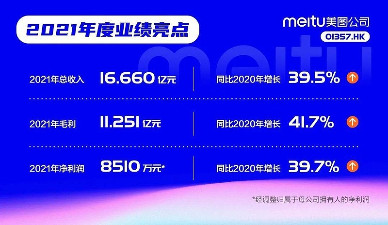 美图公司2021年营收16.66亿元：同比增长近四成，连续两年盈利