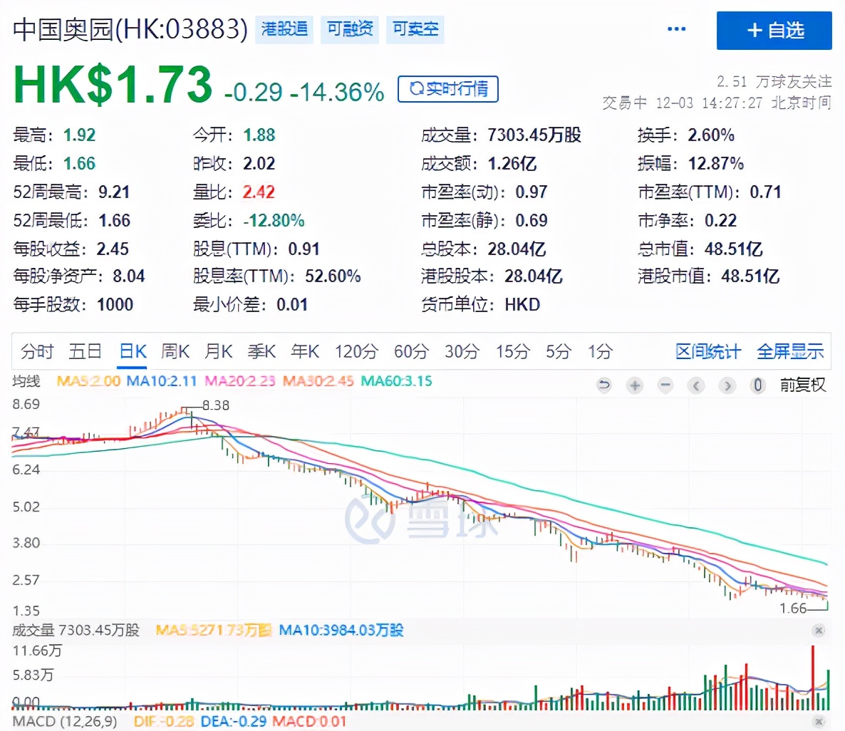 中国奥园股价创年内新低，市值半年蒸发近190亿港元
