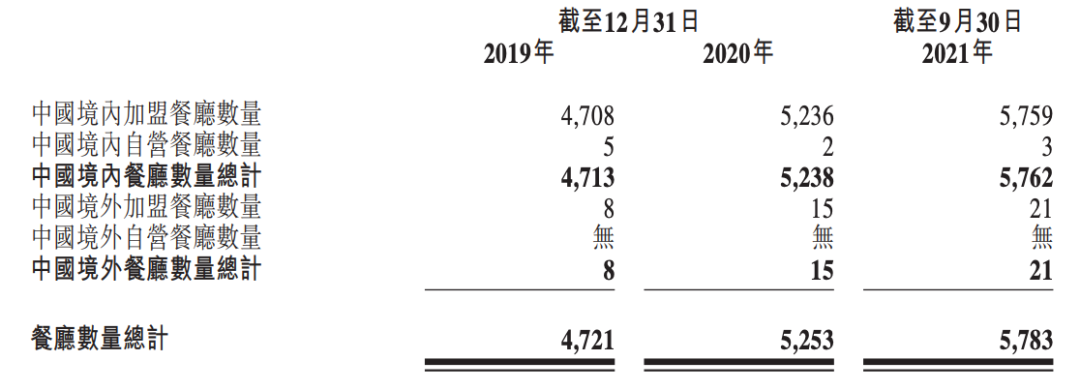 5780家加盟店，撑起了年入11亿的杨国福麻辣烫｜招股书详解