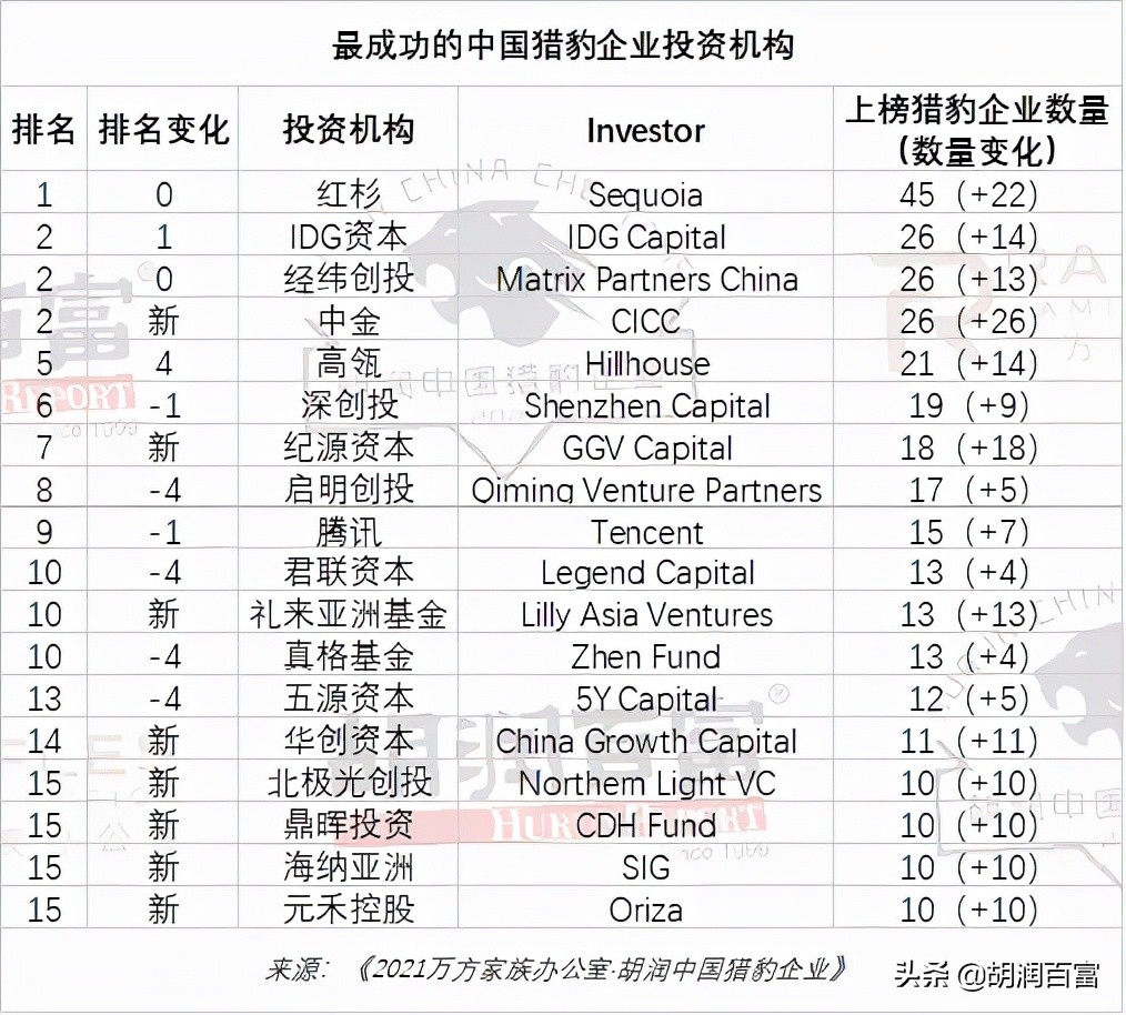 152家企业新上榜，北京和上海仍然是中国猎豹企业之都