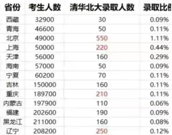 河南高考不公平视频（为什么清北在河南招生的学生少）