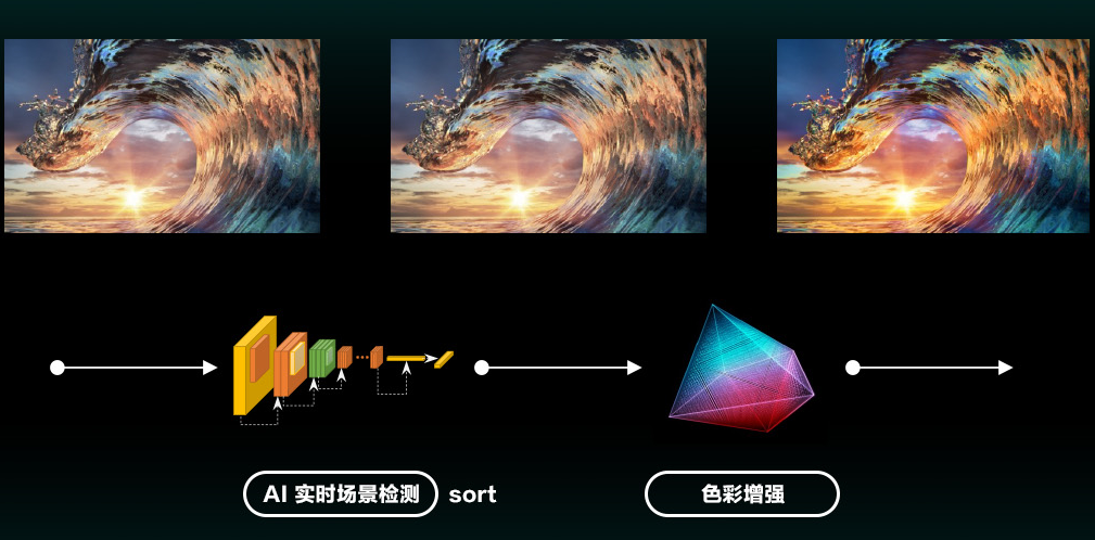 《根据用户视觉重心提升画质 海信发布中国首颗全自研8K AI画质芯片》