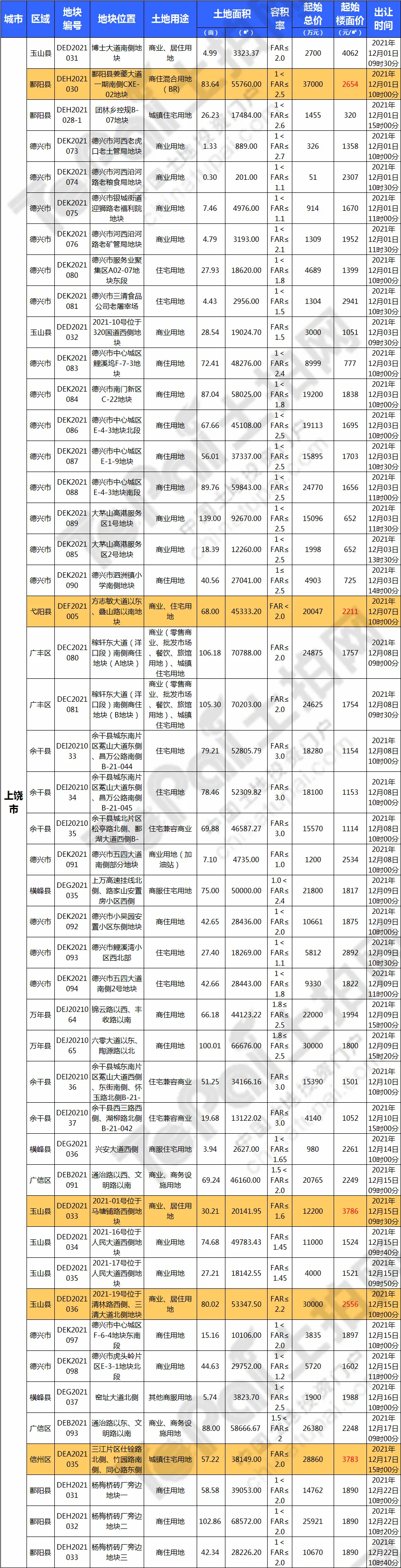 326宗,16309亩!江西12月迎土拍大爆发