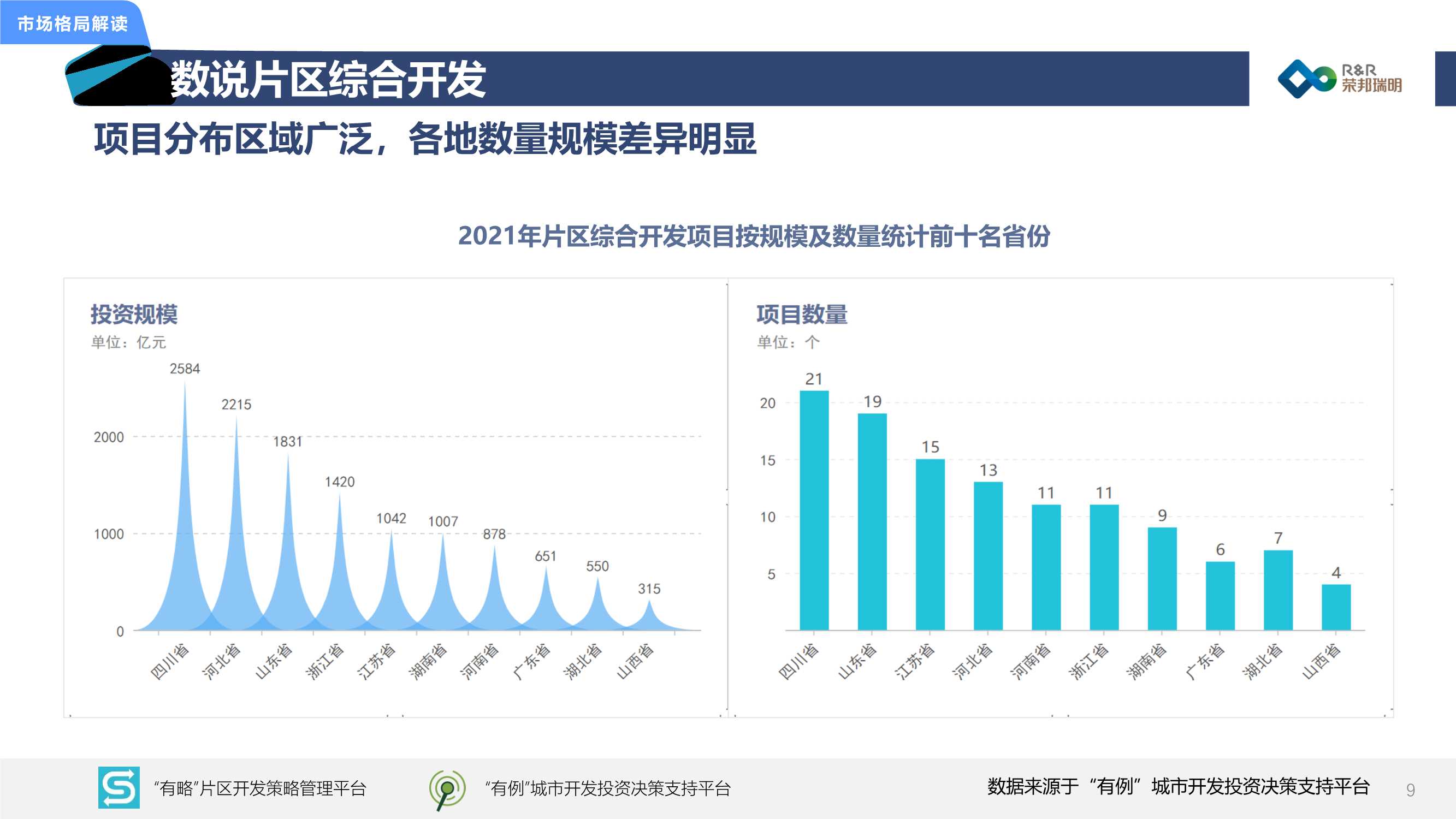 2021年城市综合开发市场总结暨2022年发展展望