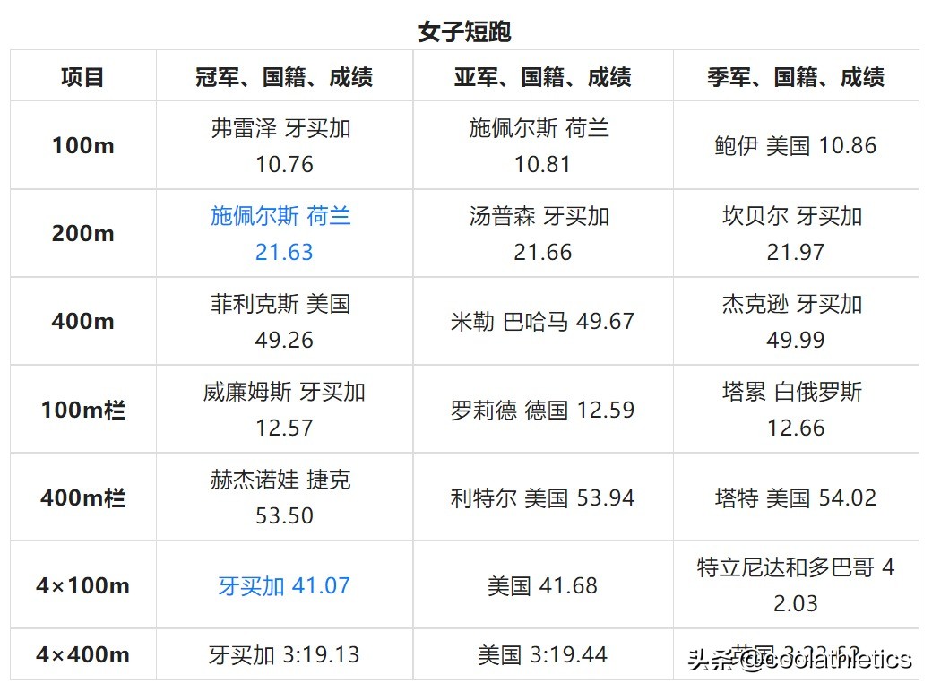 北京奥运会赛场有哪些(世界田径锦标赛大盘点——第十五届中国北京田径世锦赛)