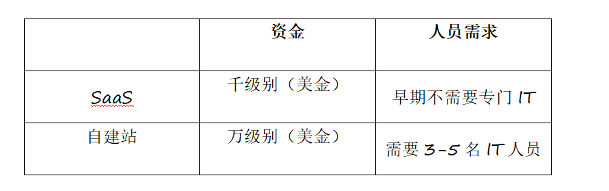 在国内借力“何同学”破圈的乐歌，海外独立站收入逆势增长336%