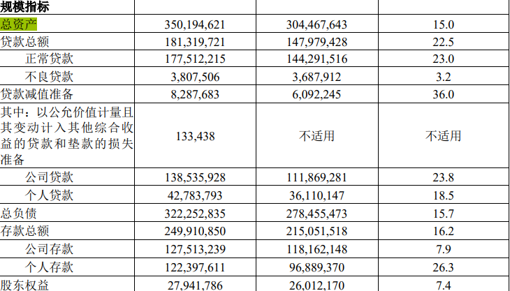湖北兩家城商行均啟動上市輔導，2021年漢口銀行個人貸款大增50.64%，湖北銀行撥備覆蓋率增加52.42個百分點