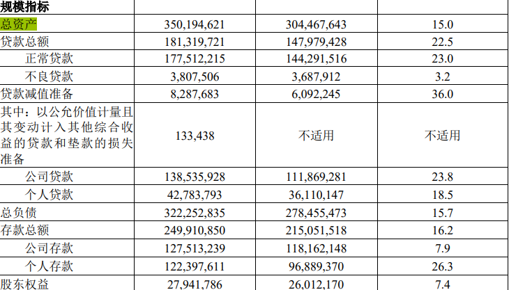 湖北两家城商行均启动上市辅导，2021年汉口银行个人贷款大增50.64%，湖北银行拨备覆盖率增加52.42个百分点