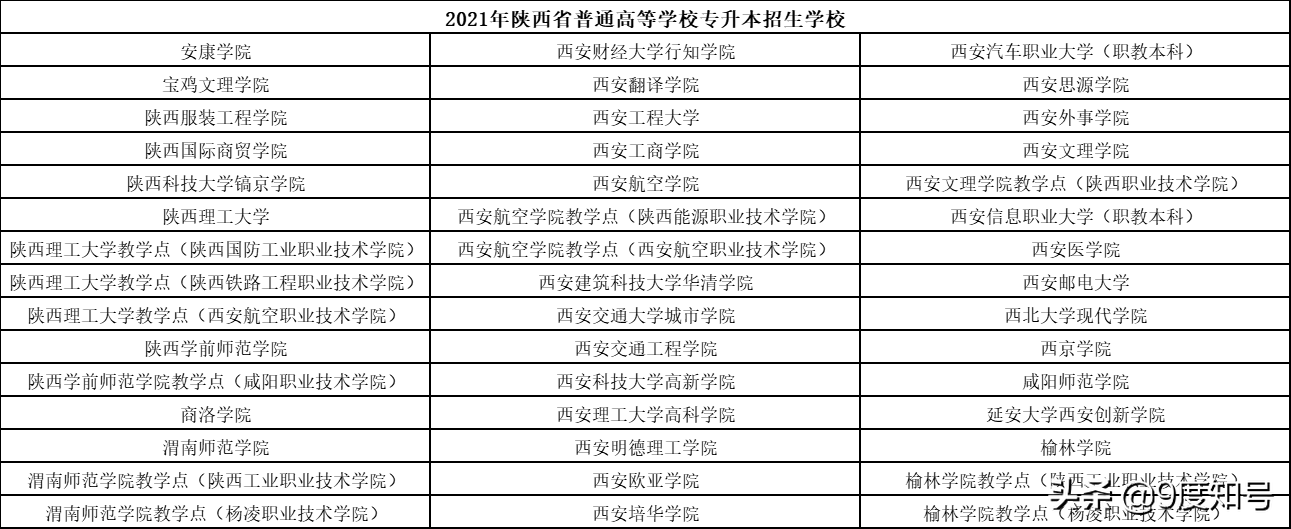 2021陕西专升本院校及招生计划一览表，招生专业分4类共75个