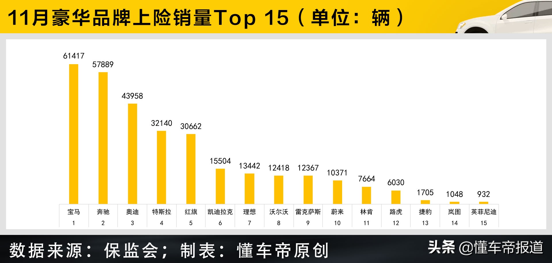 数读 | 特斯拉、红旗跻身第二梯队，豪华品牌11月上险量Top 15