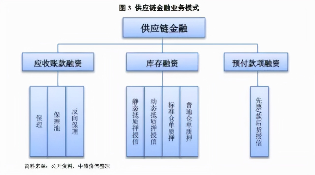 供應(yīng)鏈金融的3種融資模式，尤其是最后1個，知道的都不簡單