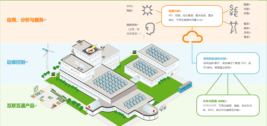 施耐德电气:医院如何通过新型微网实现“一举三得”?