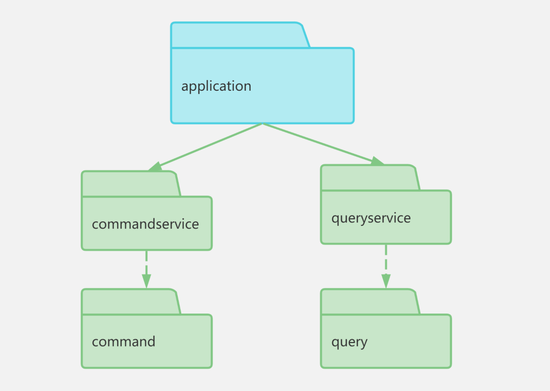 DDD概念复杂难懂，实际落地如何设计代码实现模型？
